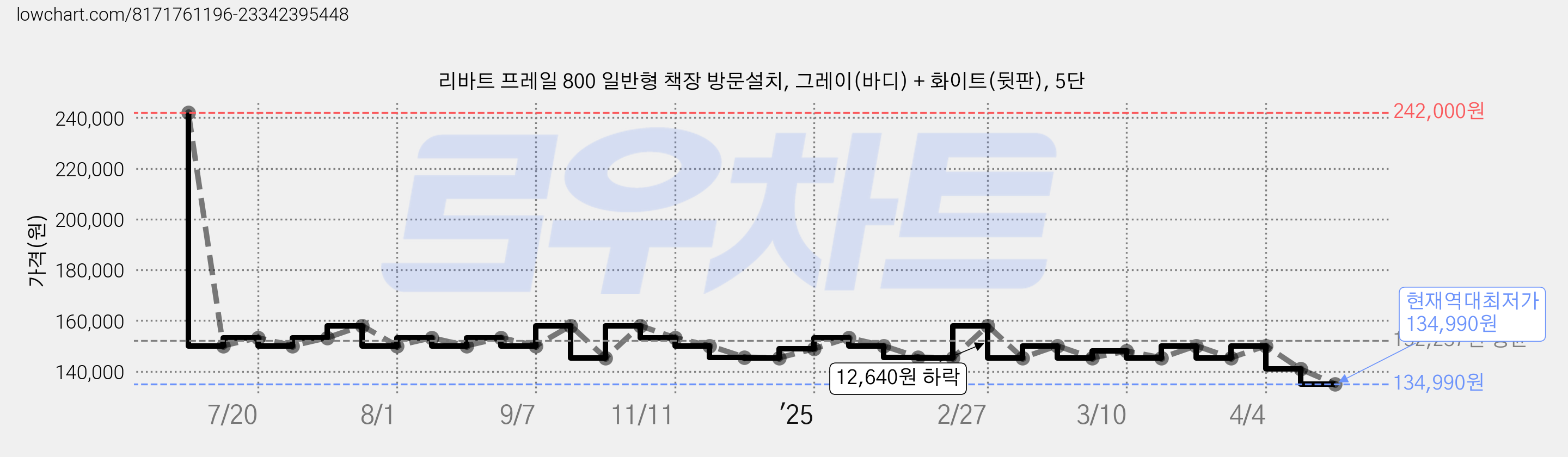 리바트 프레일 800 일반형 책장 방문설치, 그레이(바디) + 화이트(뒷판), 5단 가격 변동 차트, 현재가 134,990원, 역대최저가