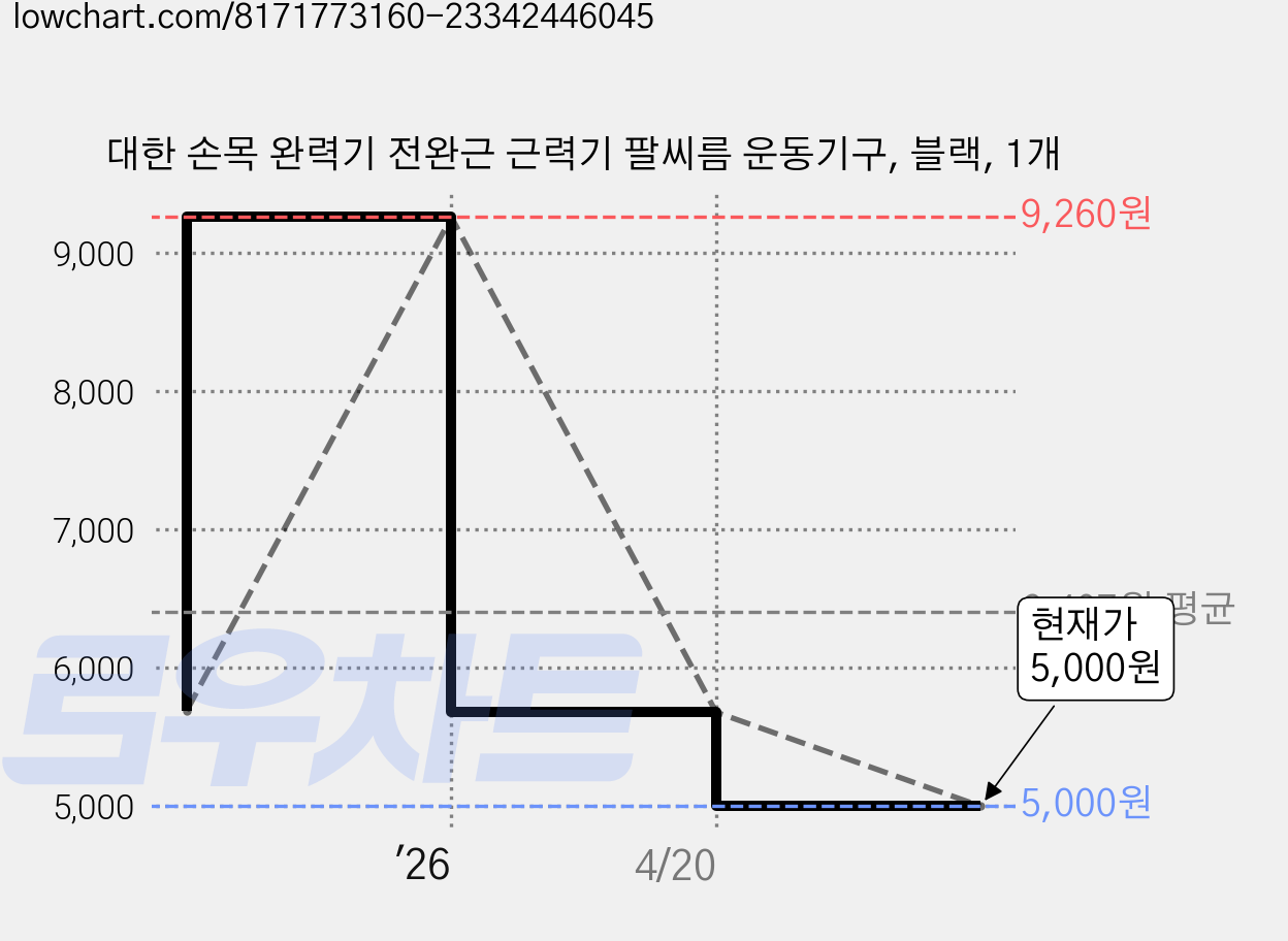 대한 손목 완력기 전완근 근력기 팔씨름 운동기구, 블랙, 1개 가격 변동 차트, 현재가 5,000원, 관측 최저가 4,700원