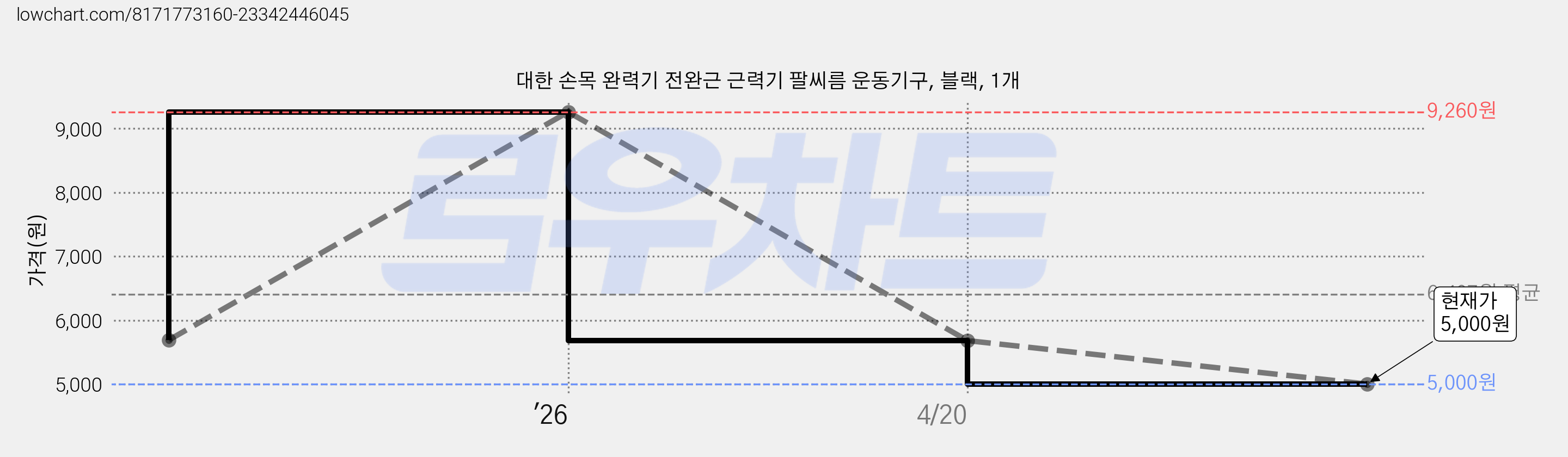 대한 손목 완력기 전완근 근력기 팔씨름 운동기구, 블랙, 1개 가격 변동 차트, 현재가 5,000원, 관측 최저가 4,700원