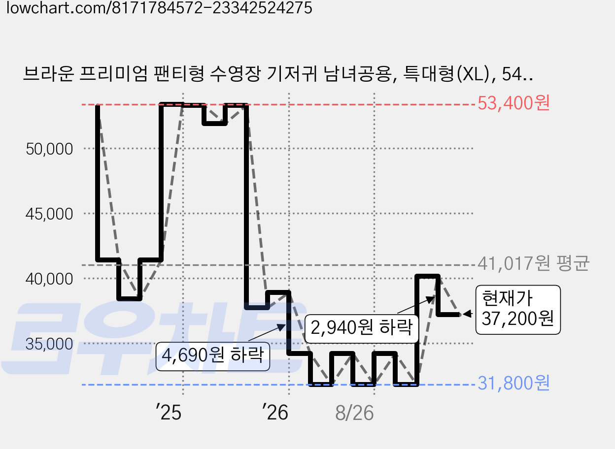 브라운 프리미엄 팬티형 수영장 기저귀 남녀공용, 특대형(XL), 54매 가격 변동 차트, 현재가 37,200원, 관측 최저가 31,800원