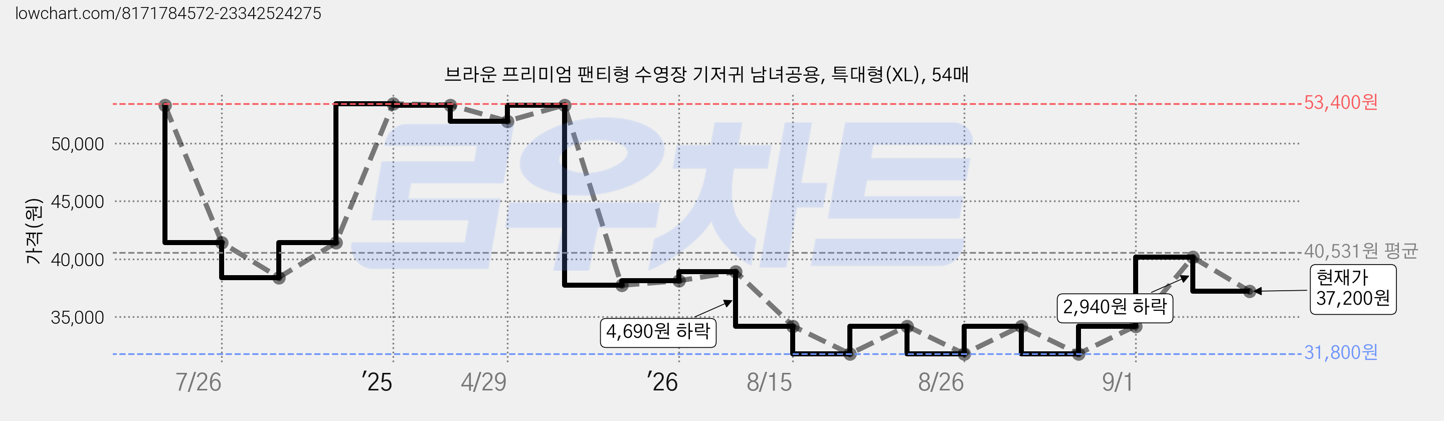 브라운 프리미엄 팬티형 수영장 기저귀 남녀공용, 특대형(XL), 54매 가격 변동 차트, 현재가 37,200원, 관측 최저가 31,800원