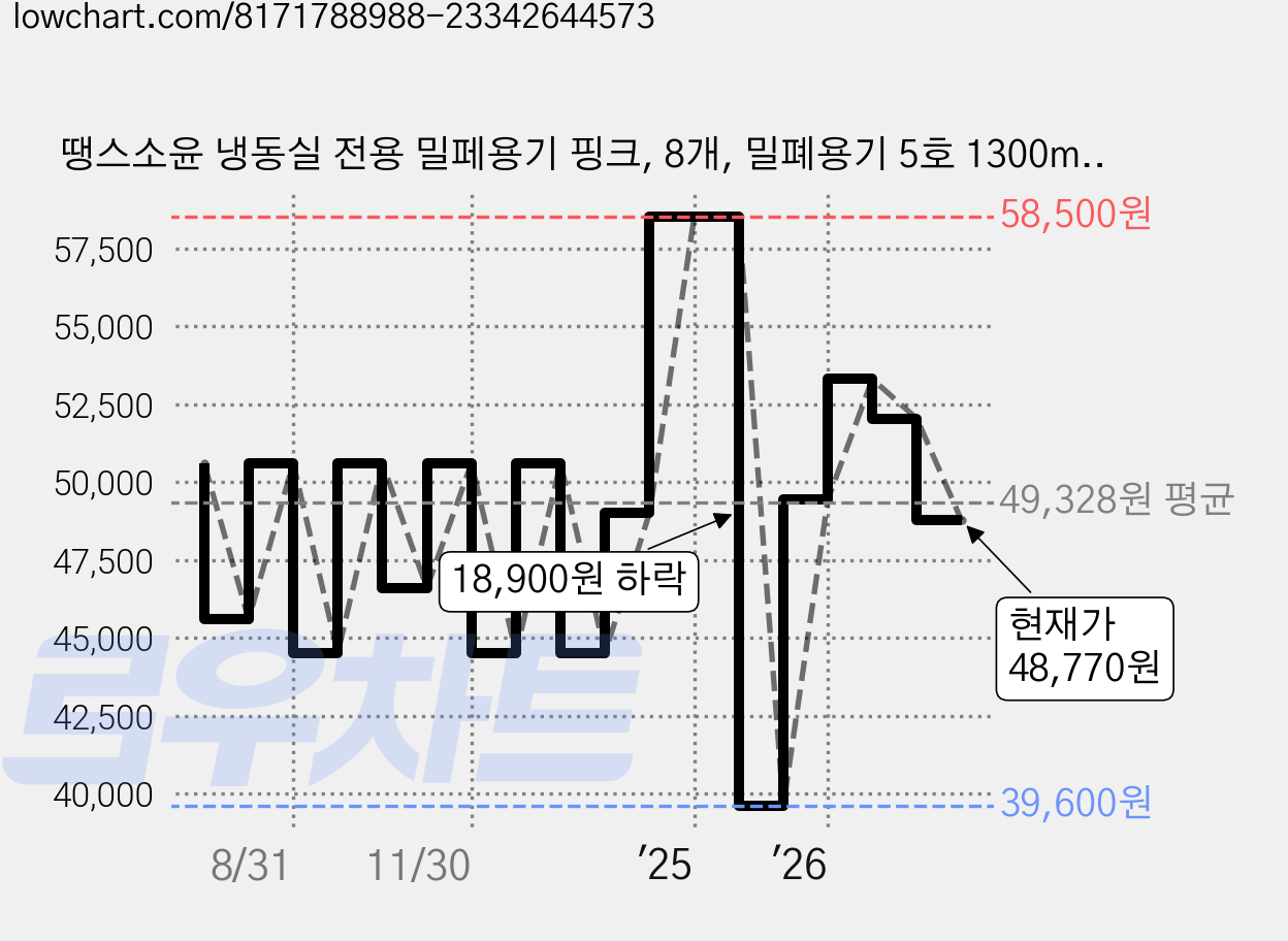 땡스소윤 냉동실 전용 밀페용기 핑크, 8개, 밀폐용기 5호 1300ml 가격 변동 차트, 현재가 48,770원, 관측 최저가 39,600원
