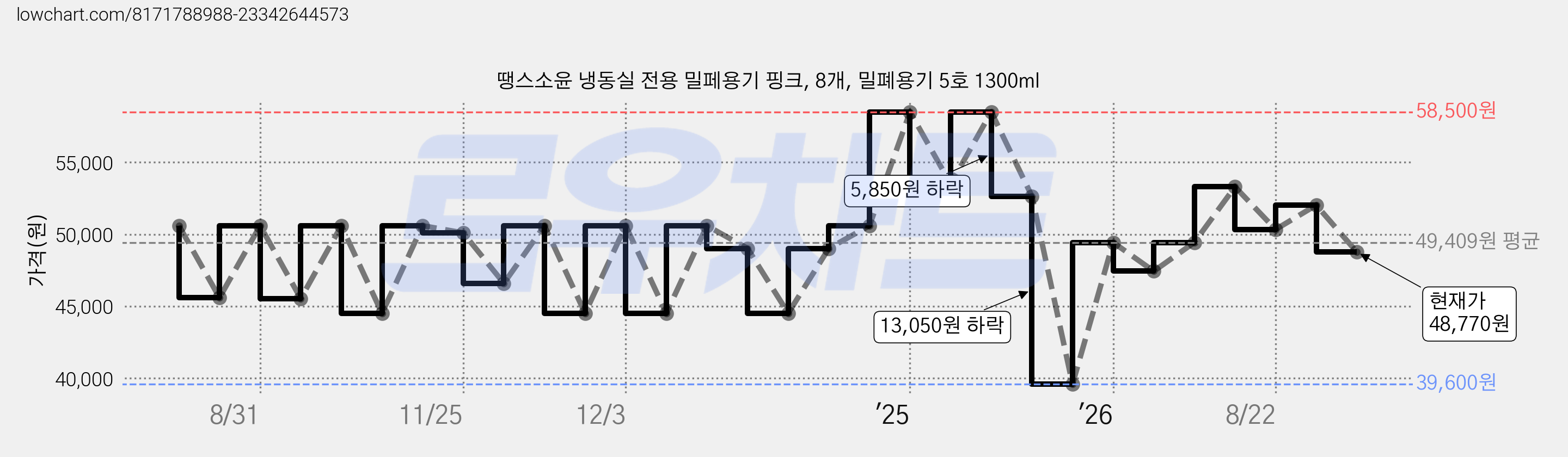 땡스소윤 냉동실 전용 밀페용기 핑크, 8개, 밀폐용기 5호 1300ml 가격 변동 차트, 현재가 48,770원, 관측 최저가 39,600원