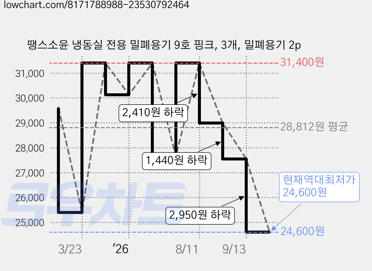 땡스소윤 냉동실 전용 밀폐용기 9호 핑크, 3개, 밀폐용기 2p 가격 변동 차트, 현재가 24,600원, 역대최저가
