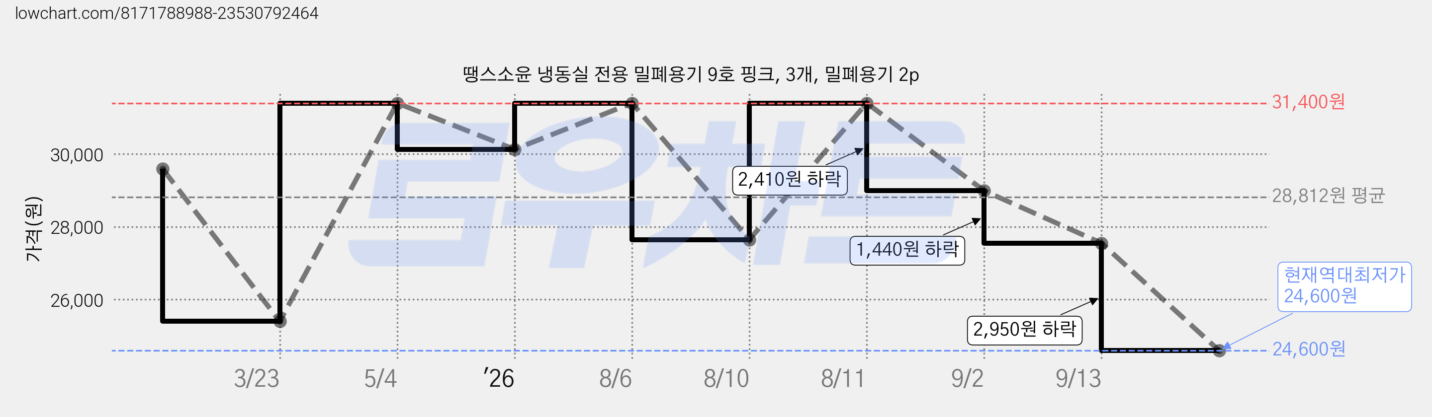 땡스소윤 냉동실 전용 밀폐용기 9호 핑크, 3개, 밀폐용기 2p 가격 변동 차트, 현재가 24,600원, 역대최저가