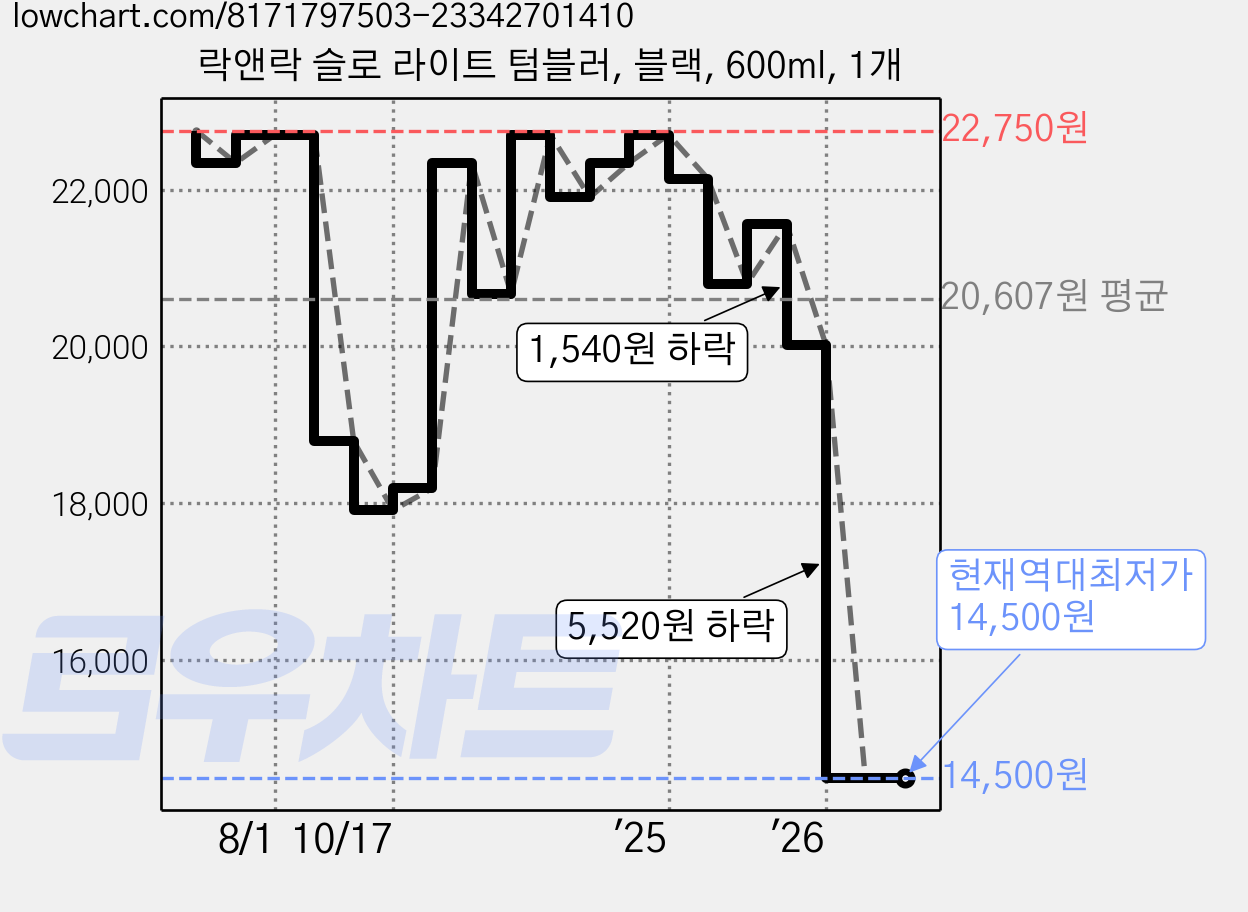 락앤락 슬로 라이트 텀블러, 블랙, 600ml, 1개 가격 변동 차트, 현재가 14,500원, 역대최저가
