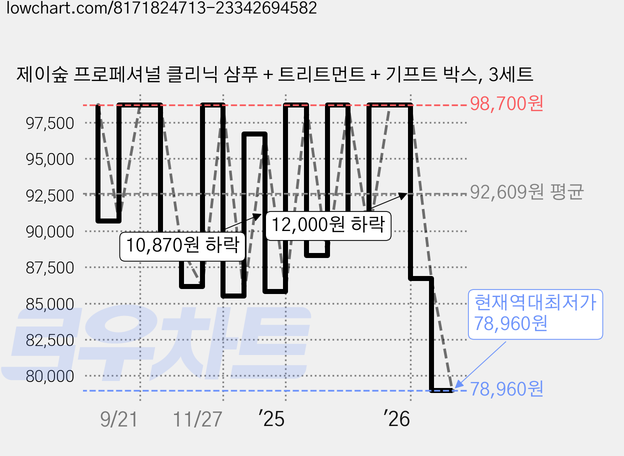 제이숲 프로페셔널 클리닉 샴푸 + 트리트먼트 + 기프트 박스, 3세트 가격 변동 차트, 현재가 78,960원, 역대최저가