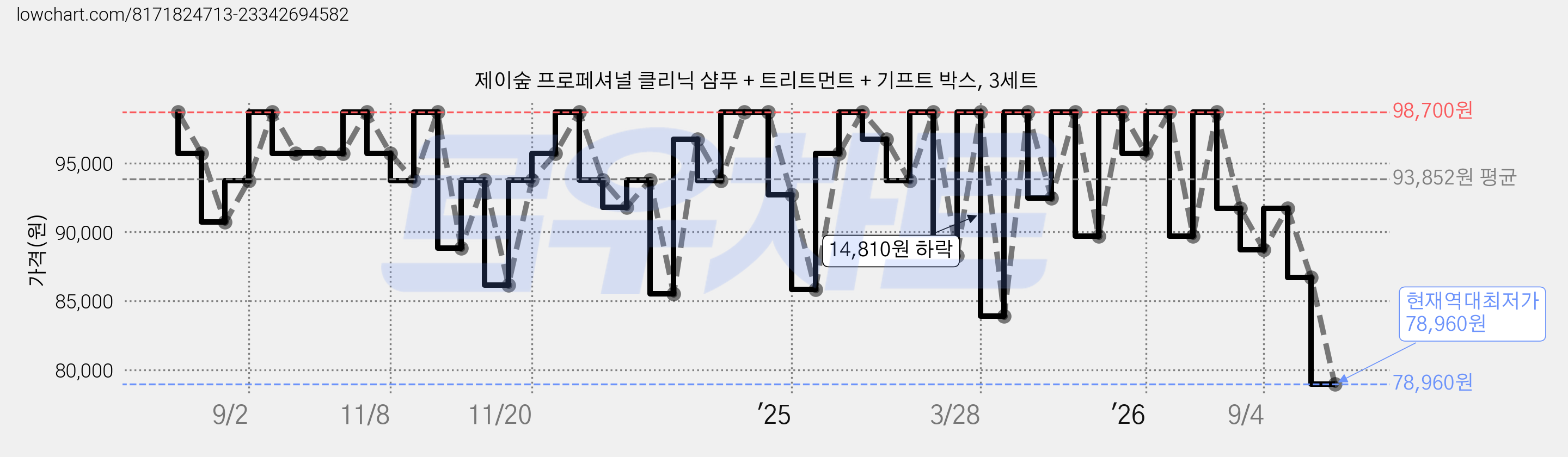제이숲 프로페셔널 클리닉 샴푸 + 트리트먼트 + 기프트 박스, 3세트 가격 변동 차트, 현재가 78,960원, 역대최저가