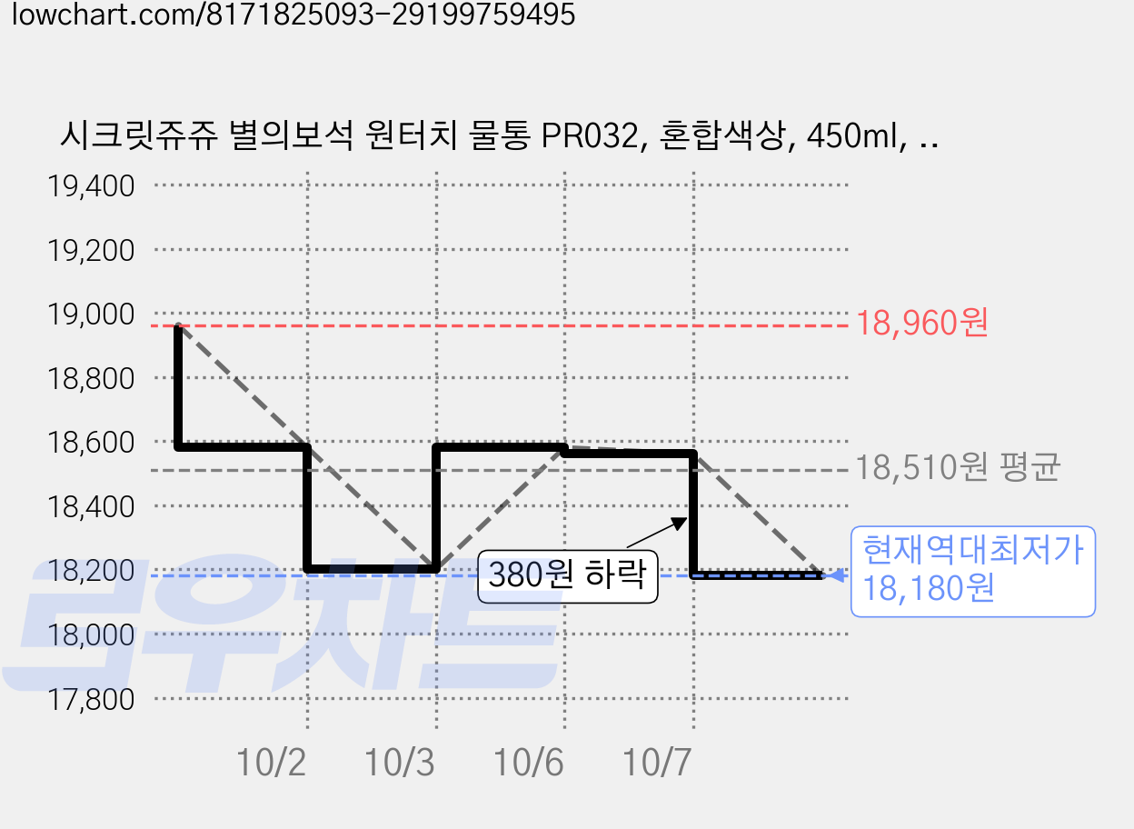 시크릿쥬쥬 별의보석 원터치 물통 PR032, 혼합색상, 450ml, 2개 가격 변동 차트, 현재가 18,180원, 역대최저가