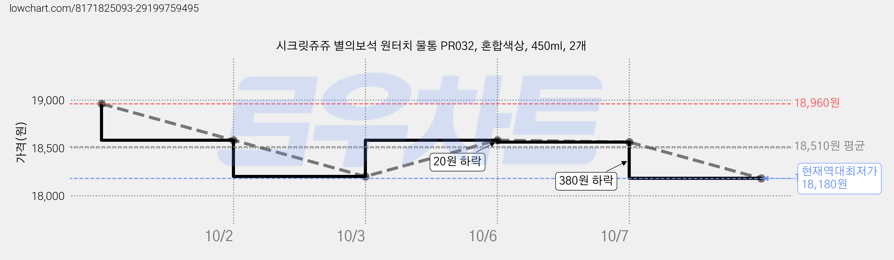 시크릿쥬쥬 별의보석 원터치 물통 PR032, 혼합색상, 450ml, 2개 가격 변동 차트, 현재가 18,180원, 역대최저가