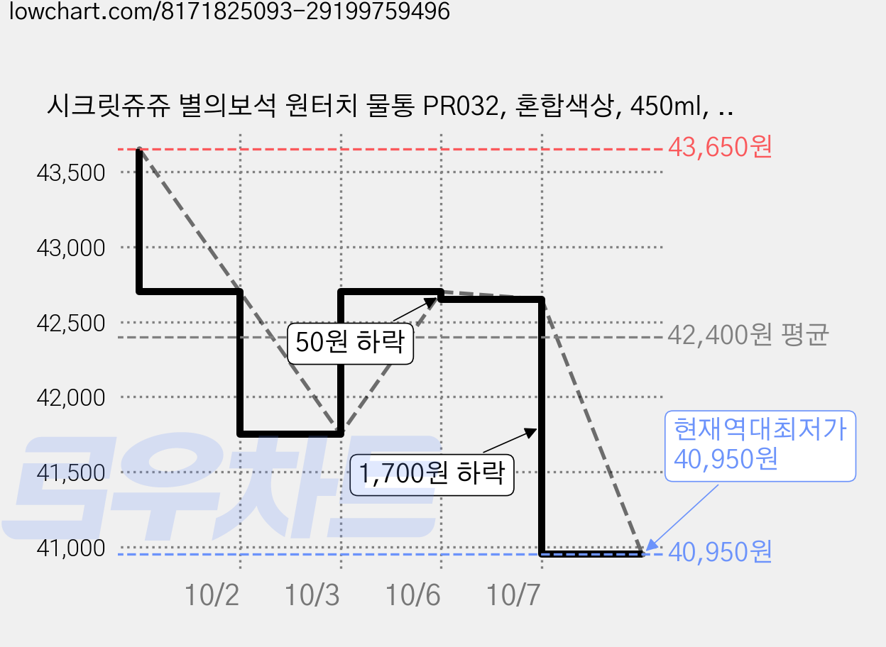 시크릿쥬쥬 별의보석 원터치 물통 PR032, 혼합색상, 450ml, 5개 가격 변동 차트, 현재가 40,950원, 역대최저가
