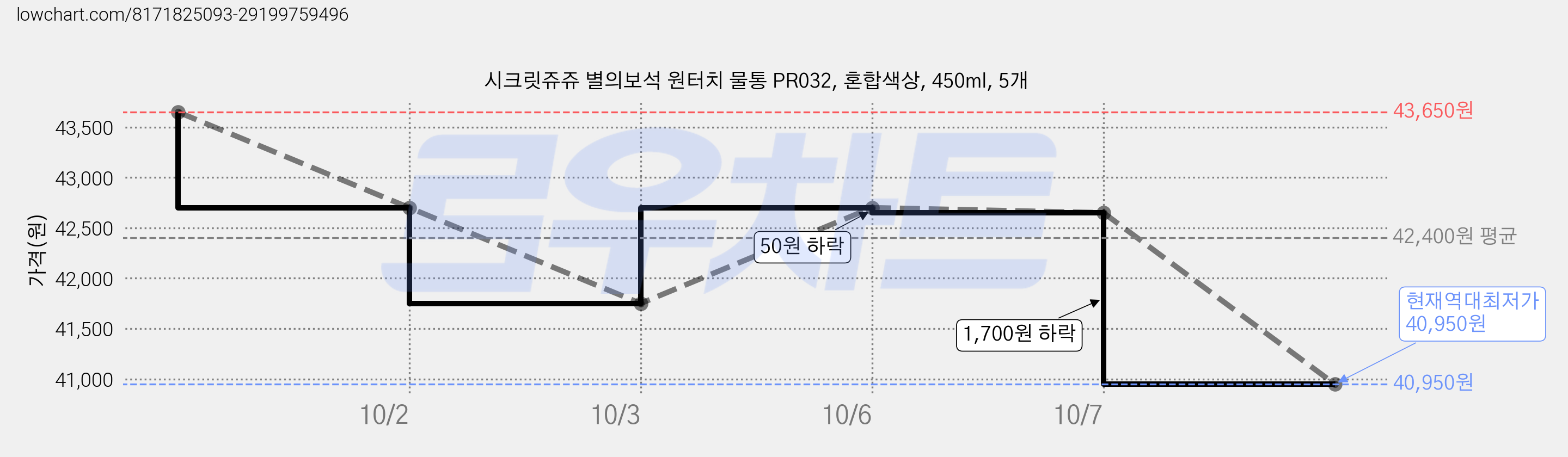 시크릿쥬쥬 별의보석 원터치 물통 PR032, 혼합색상, 450ml, 5개 가격 변동 차트, 현재가 40,950원, 역대최저가