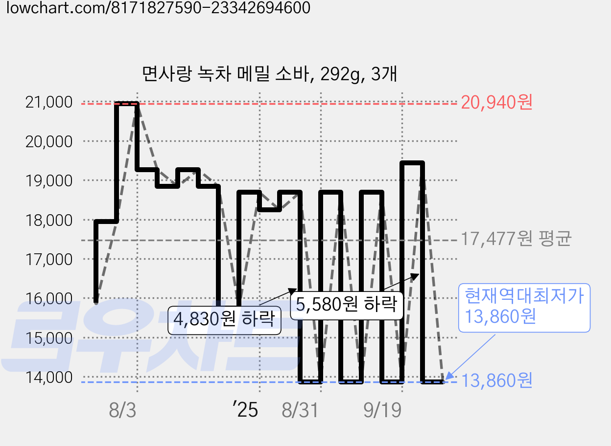 면사랑 녹차 메밀 소바, 292g, 3개 가격 변동 차트, 현재가 13,860원, 역대최저가