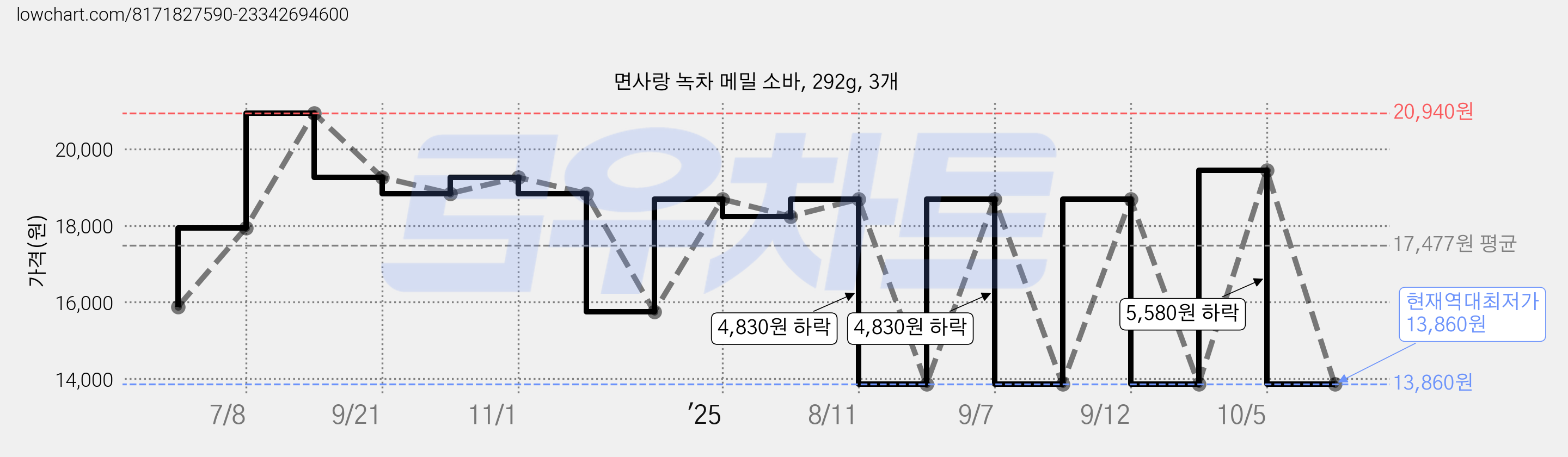 면사랑 녹차 메밀 소바, 292g, 3개 가격 변동 차트, 현재가 13,860원, 역대최저가