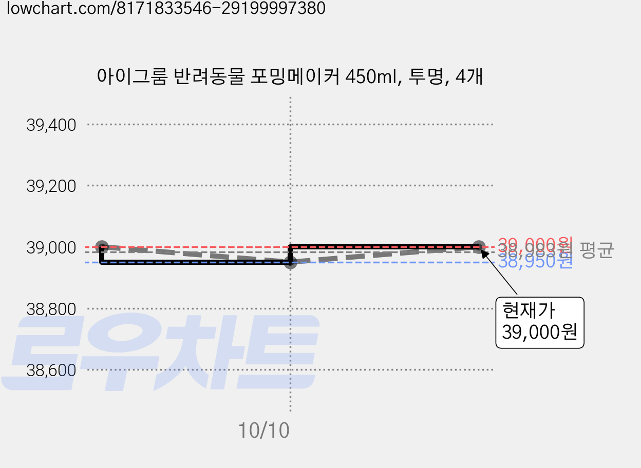 아이그룸 반려동물 포밍메이커 450ml, 투명, 4개 가격 변동 차트, 현재가 39,000원, 관측 최저가 36,000원