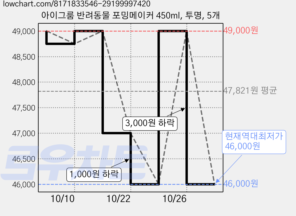 아이그룸 반려동물 포밍메이커 450ml, 투명, 5개 가격 변동 차트, 현재가 46,000원, 역대최저가