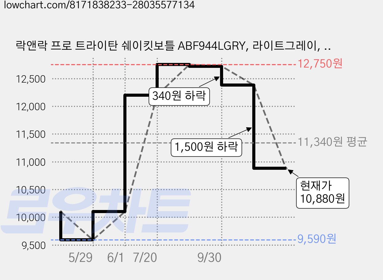 락앤락 프로 트라이탄 쉐이킷보틀 ABF944LGRY, 라이트그레이, 850ml, 1개 가격 변동 차트, 현재가 10,880원, 관측 최저가 9,590원