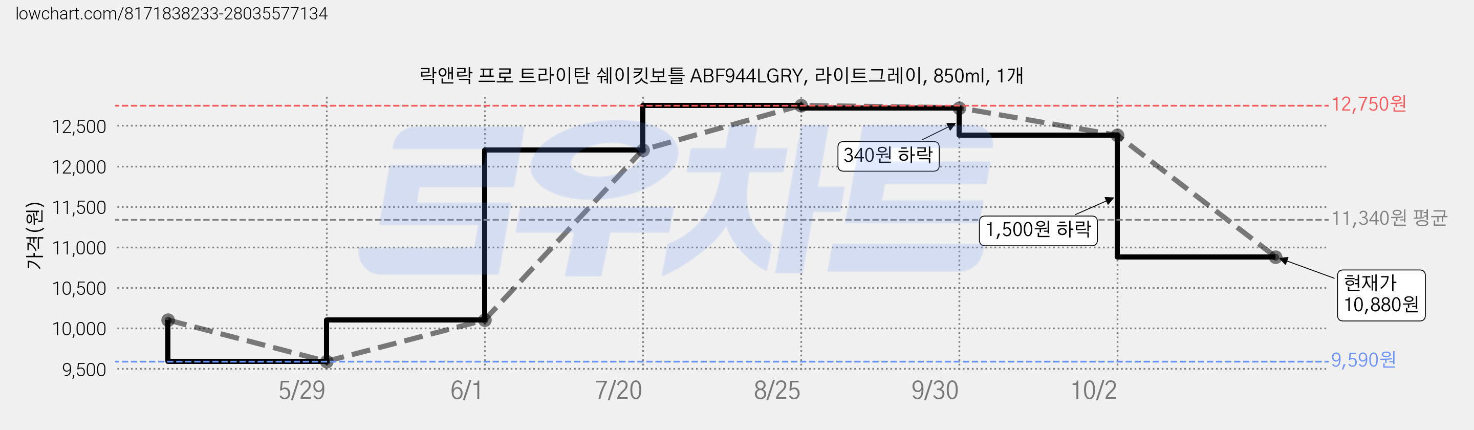 락앤락 프로 트라이탄 쉐이킷보틀 ABF944LGRY, 라이트그레이, 850ml, 1개 가격 변동 차트, 현재가 10,880원, 관측 최저가 9,590원