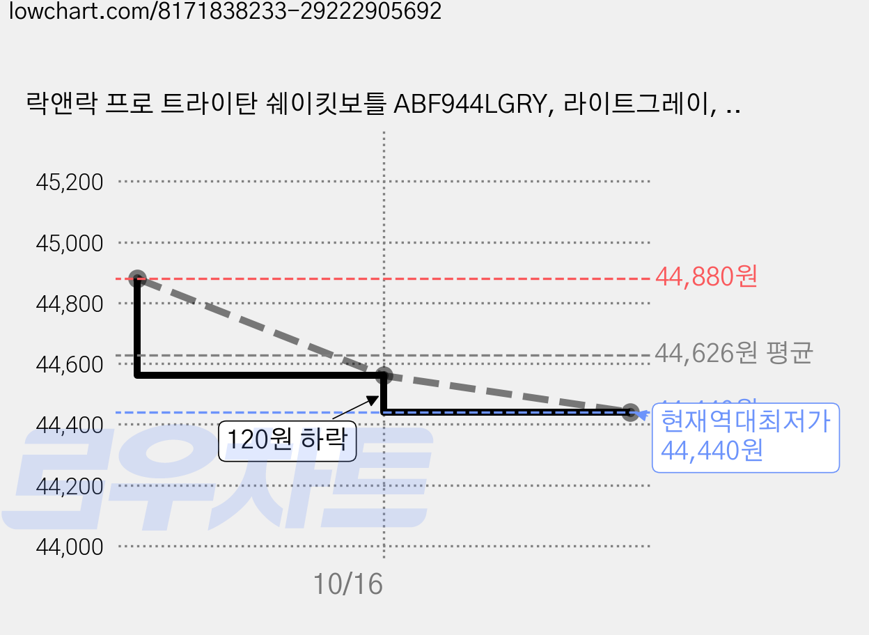 락앤락 프로 트라이탄 쉐이킷보틀 ABF944LGRY, 라이트그레이, 850ml, 4개 가격 변동 차트, 현재가 44,440원, 역대최저가