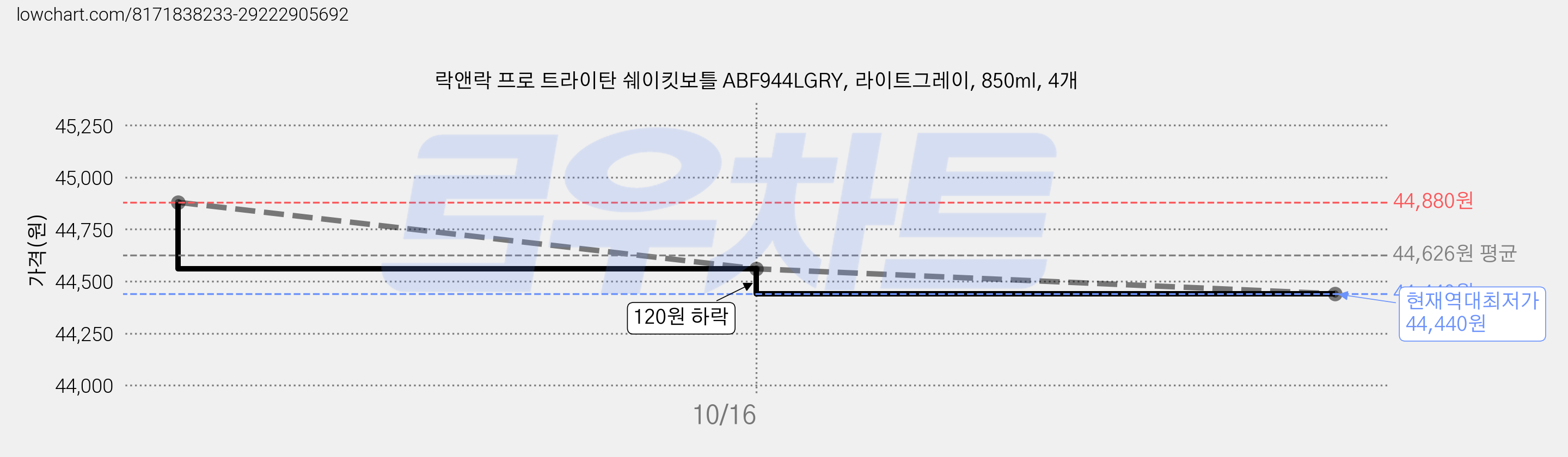 락앤락 프로 트라이탄 쉐이킷보틀 ABF944LGRY, 라이트그레이, 850ml, 4개 가격 변동 차트, 현재가 44,440원, 역대최저가