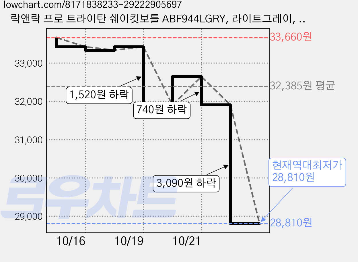 락앤락 프로 트라이탄 쉐이킷보틀 ABF944LGRY, 라이트그레이, 850ml, 3개 가격 변동 차트, 현재가 28,810원, 역대최저가