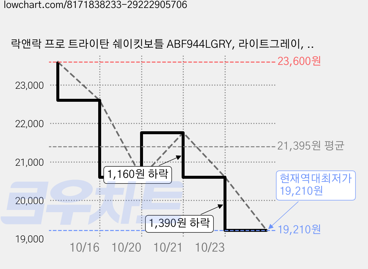 락앤락 프로 트라이탄 쉐이킷보틀 ABF944LGRY, 라이트그레이, 850ml, 2개 가격 변동 차트, 현재가 20,600원, 역대최저가