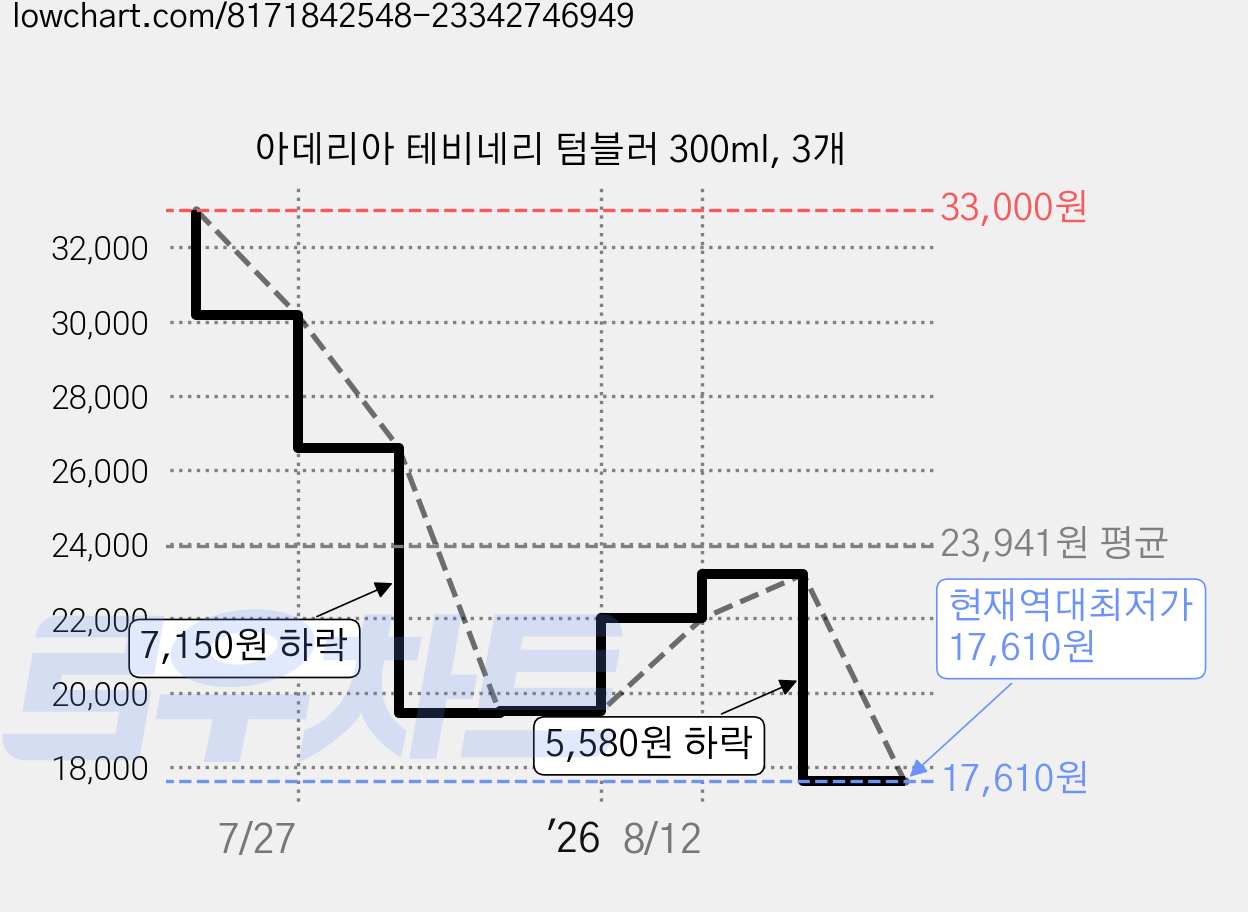 아데리아 테비네리 텀블러 300ml, 3개 가격 변동 차트, 현재가 17,610원, 역대최저가