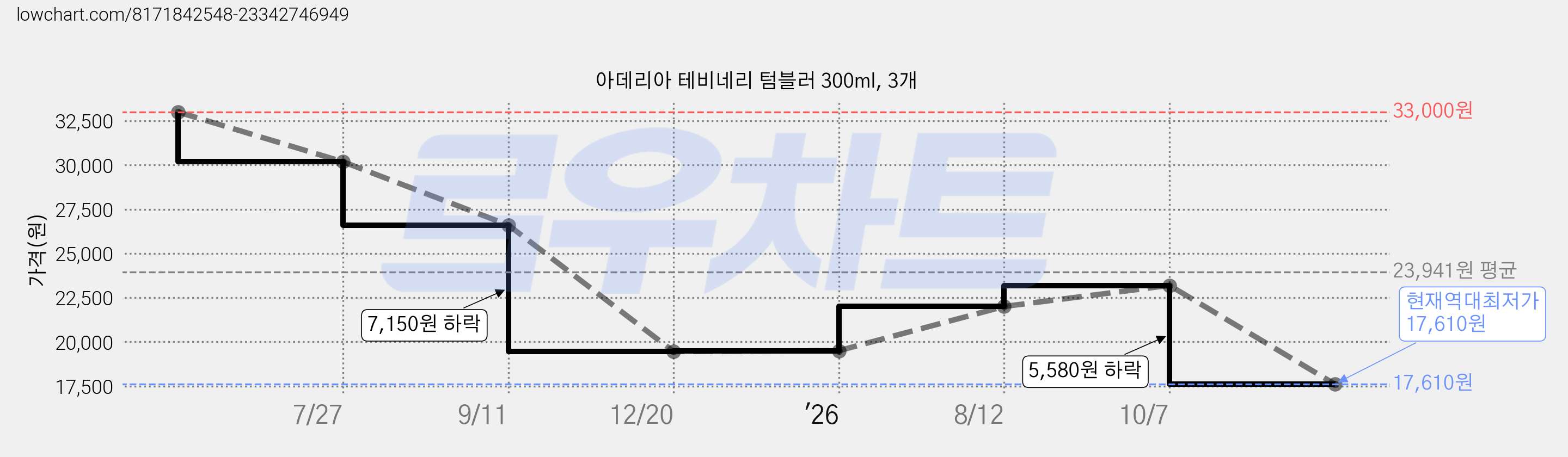아데리아 테비네리 텀블러 300ml, 3개 가격 변동 차트, 현재가 17,610원, 역대최저가