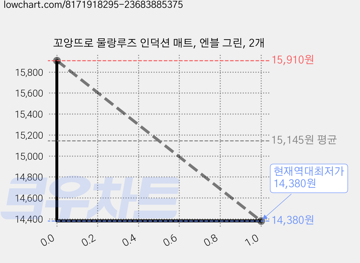 꼬앙뜨로 물랑루즈 인덕션 매트, 엔블 그린, 2개 가격 변동 차트, 현재가 14,380원, 역대최저가