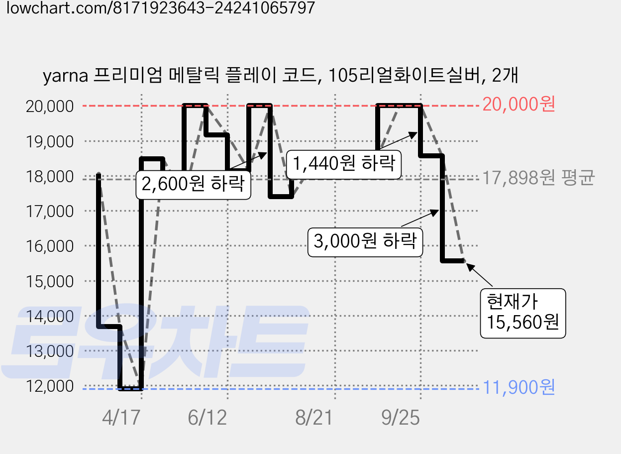 yarna 프리미엄 메탈릭 플레이 코드, 105리얼화이트실버, 2개 가격 변동 차트, 현재가 15,560원, 관측 최저가 11,900원