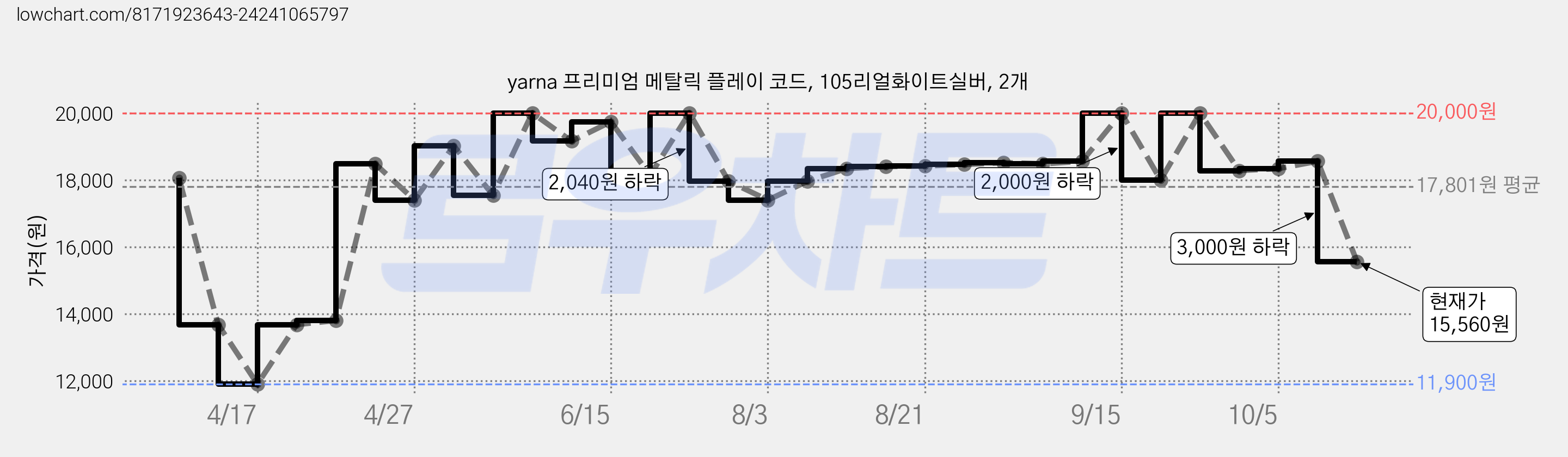 yarna 프리미엄 메탈릭 플레이 코드, 105리얼화이트실버, 2개 가격 변동 차트, 현재가 15,560원, 관측 최저가 11,900원