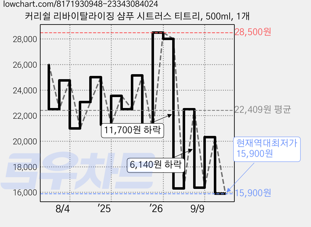 커리쉴 리바이탈라이징 샴푸 시트러스 티트리, 500ml, 1개 가격 변동 차트, 현재가 15,900원, 역대최저가