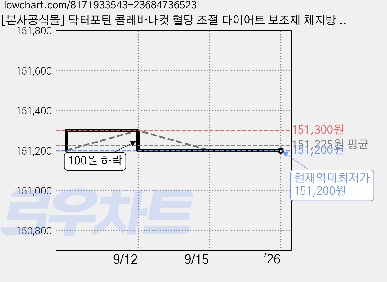 [본사공식몰] 닥터포틴 콜레바나컷 혈당 조절 다이어트 보조제 체지방 감소, 8개, 36정 가격 변동 차트, 현재가 151,200원, 역대최저가