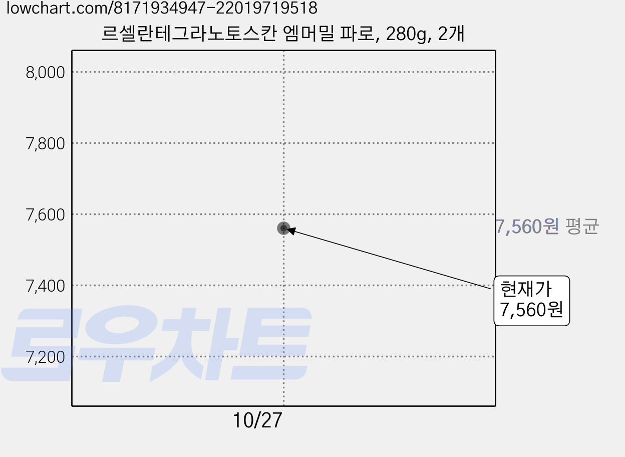 르셀란테그라노토스칸 엠머밀 파로, 280g, 2개 가격 변동 차트, 현재가 7,560원