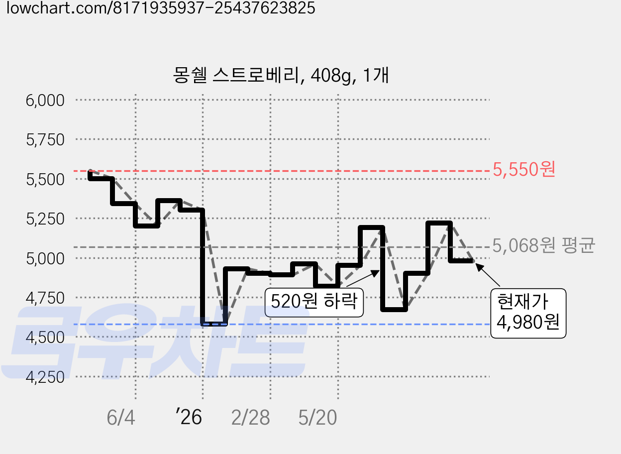 몽쉘 스트로베리, 408g, 1개 가격 변동 차트, 현재가 4,980원, 관측 최저가 4,540원