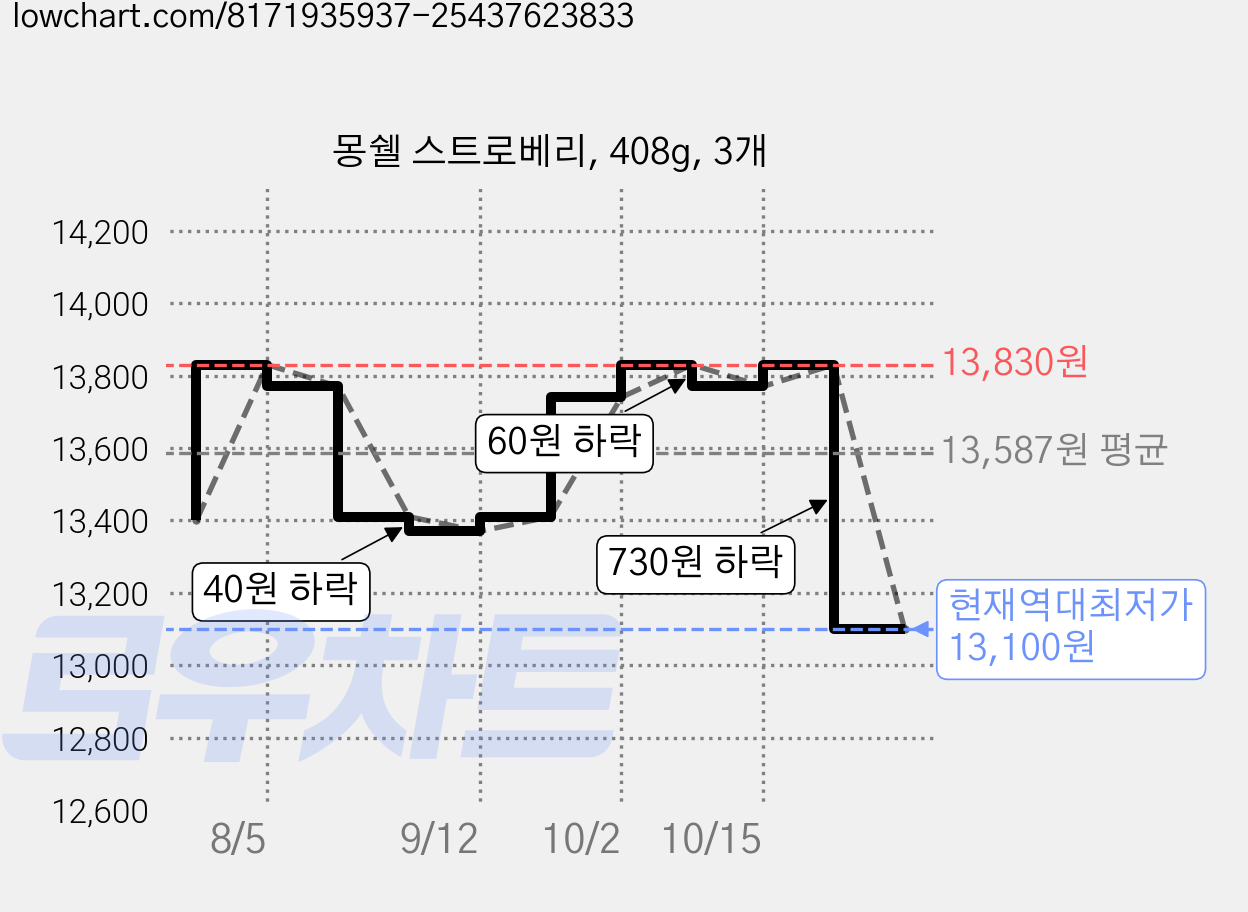 몽쉘 스트로베리, 408g, 3개 가격 변동 차트, 현재가 13,100원, 역대최저가