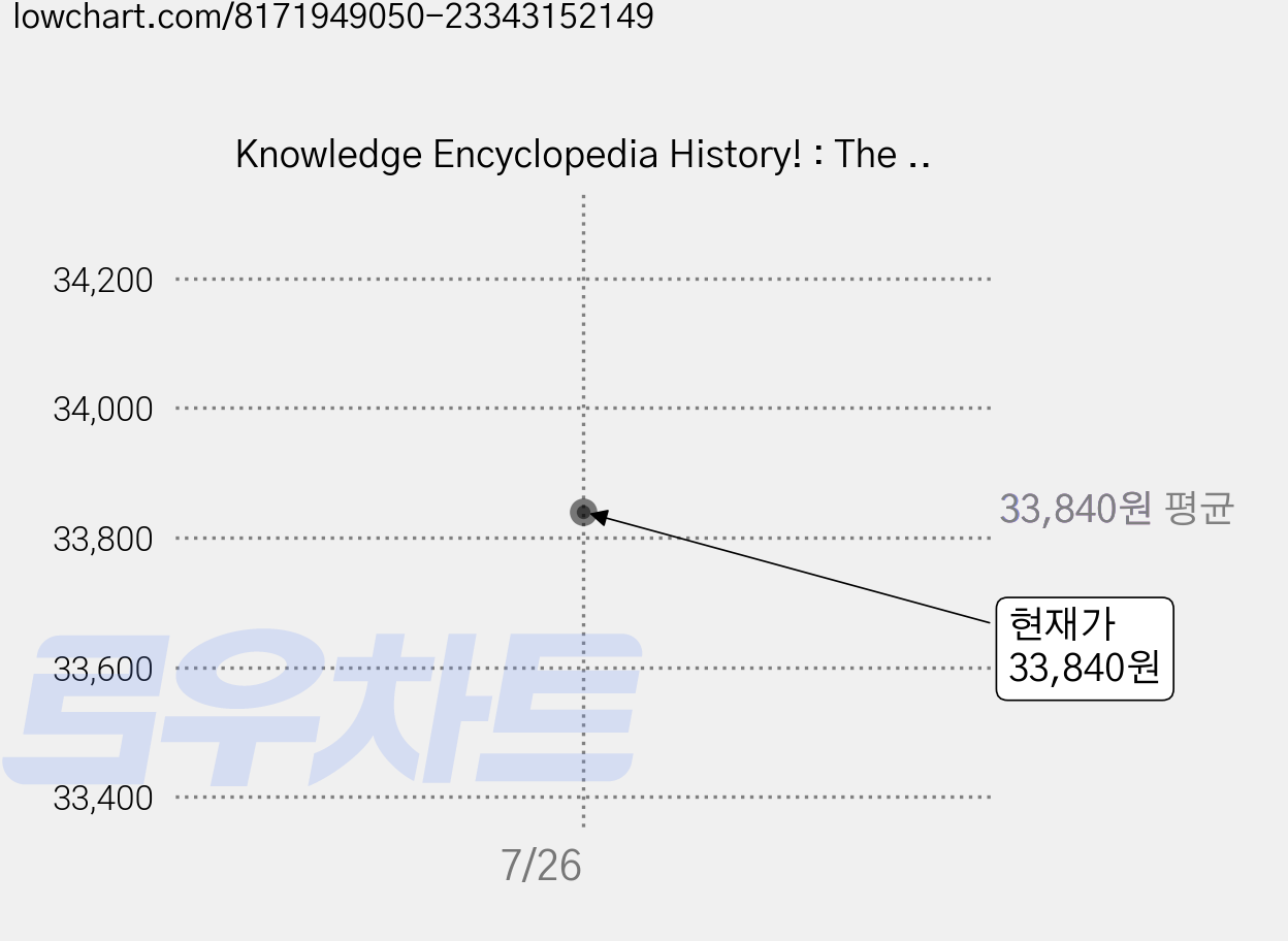 Knowledge Encyclopedia History! : The Past as You've Never Seen it Before, DK Publishing 가격 변동 차트, 현재가 33,840원