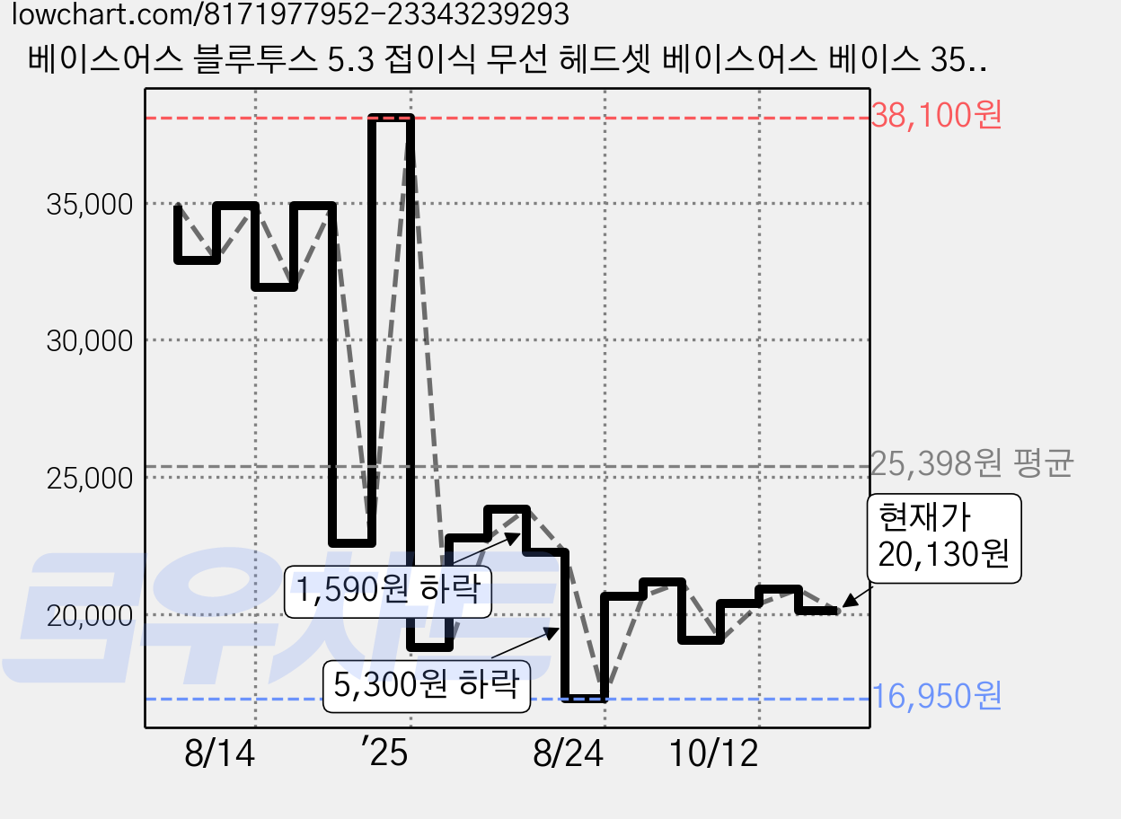 베이스어스 블루투스 5.3 접이식 무선 헤드셋 베이스어스 베이스 35 맥스 스텔라 화이트 패시브노이즈캔슬링(PNC) 50시간 멀티단자 가격 변동 차트, 현재가 20,130원, 관측 최저가 16,950원