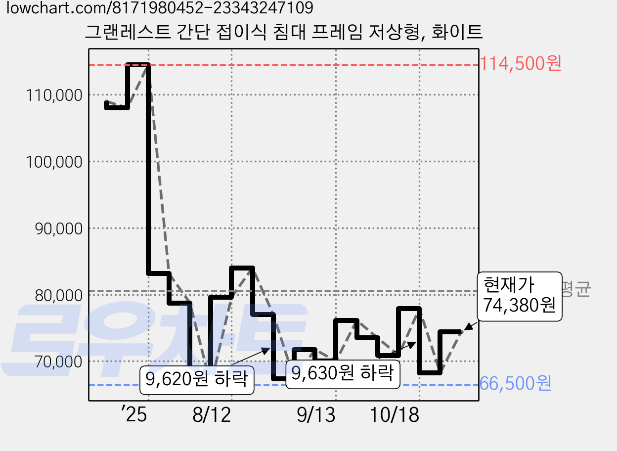 그랜레스트 간단 접이식 침대 프레임 저상형, 화이트 가격 변동 차트, 현재가 74,380원, 관측 최저가 66,500원