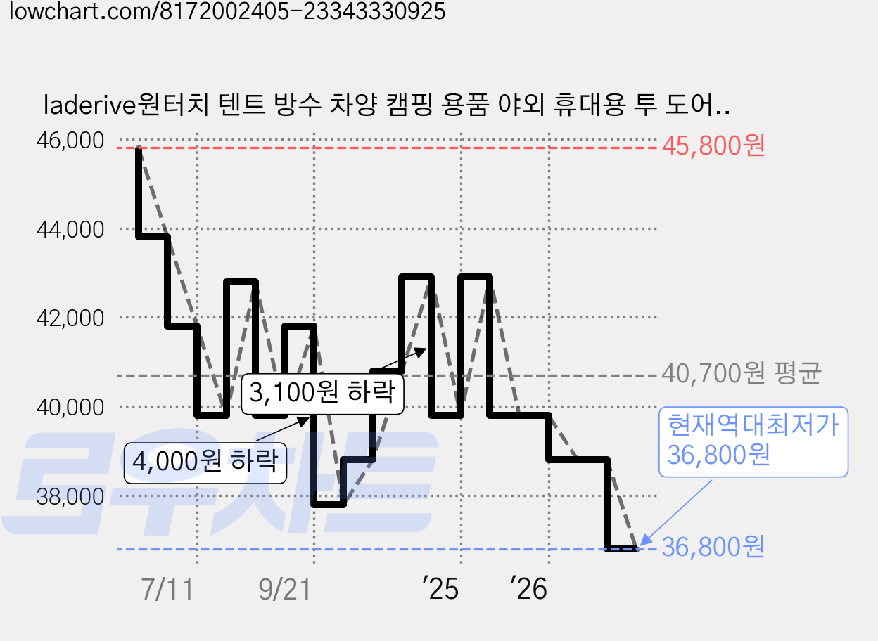 laderive원터치 텐트 방수 차양 캠핑 용품 야외 휴대용 투 도어 투 윈도우 오토 자동텐트, 3-4인용, 베이지색 가격 변동 차트, 현재가 36,800원, 역대최저가