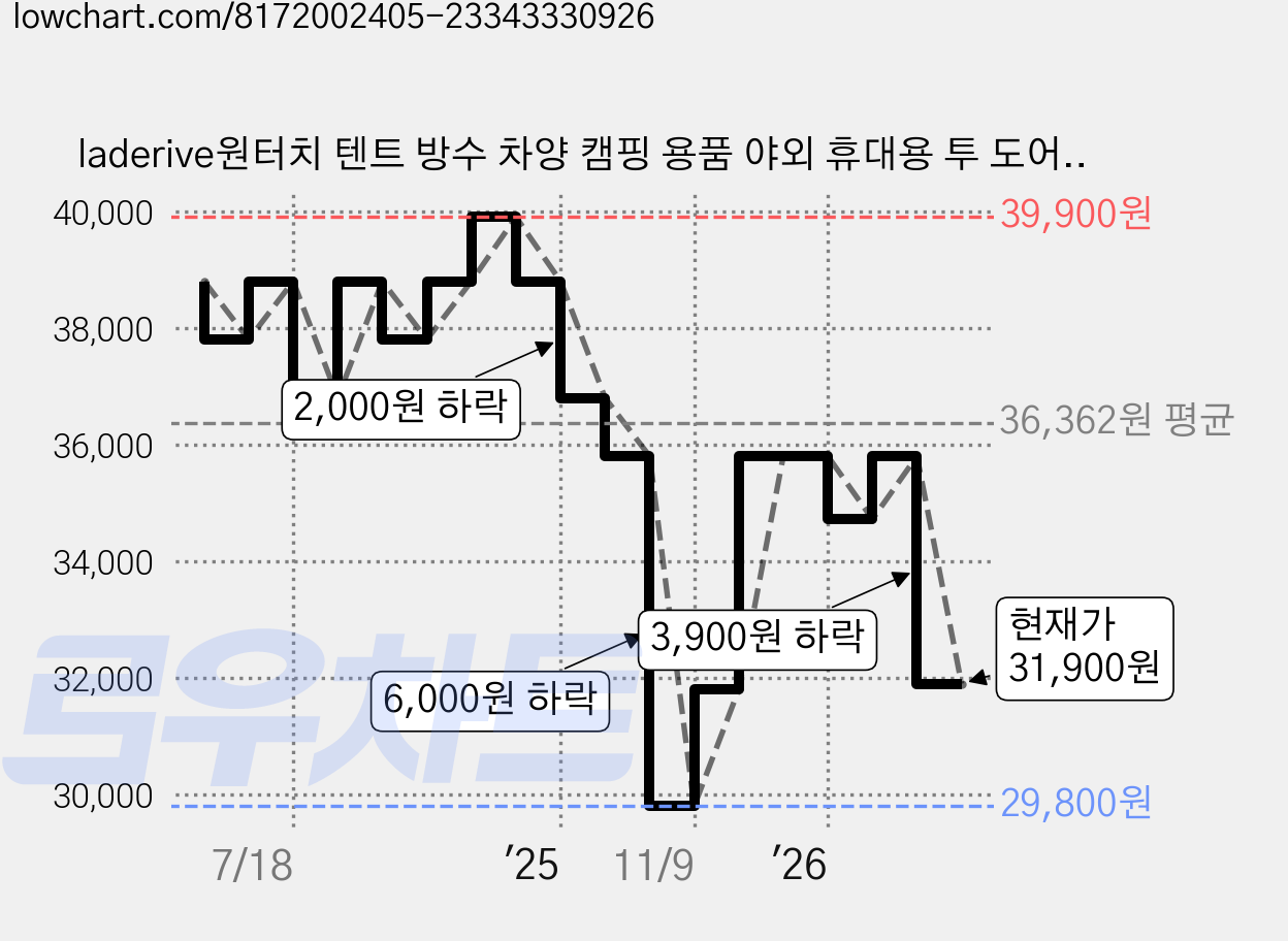 laderive원터치 텐트 방수 차양 캠핑 용품 야외 휴대용 투 도어 투 윈도우 오토 자동텐트, 2-3인용 가격 변동 차트, 현재가 31,900원, 관측 최저가 29,800원