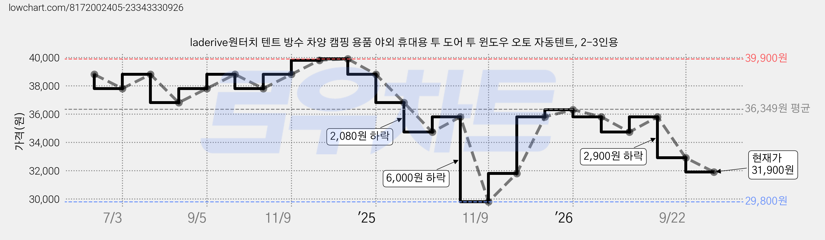 laderive원터치 텐트 방수 차양 캠핑 용품 야외 휴대용 투 도어 투 윈도우 오토 자동텐트, 2-3인용 가격 변동 차트, 현재가 31,900원, 관측 최저가 29,800원