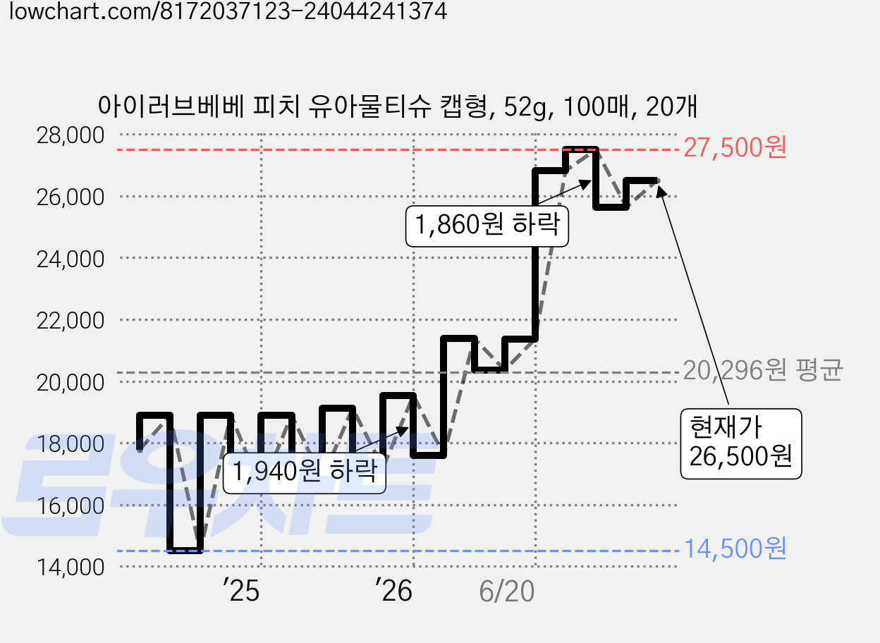 아이러브베베 피치 유아물티슈 캡형, 52g, 100매, 20개 가격 변동 차트, 현재가 26,500원, 관측 최저가 14,500원