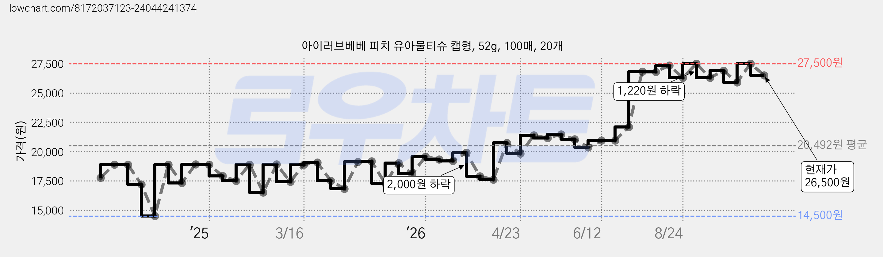 아이러브베베 피치 유아물티슈 캡형, 52g, 100매, 20개 가격 변동 차트, 현재가 26,500원, 관측 최저가 14,500원