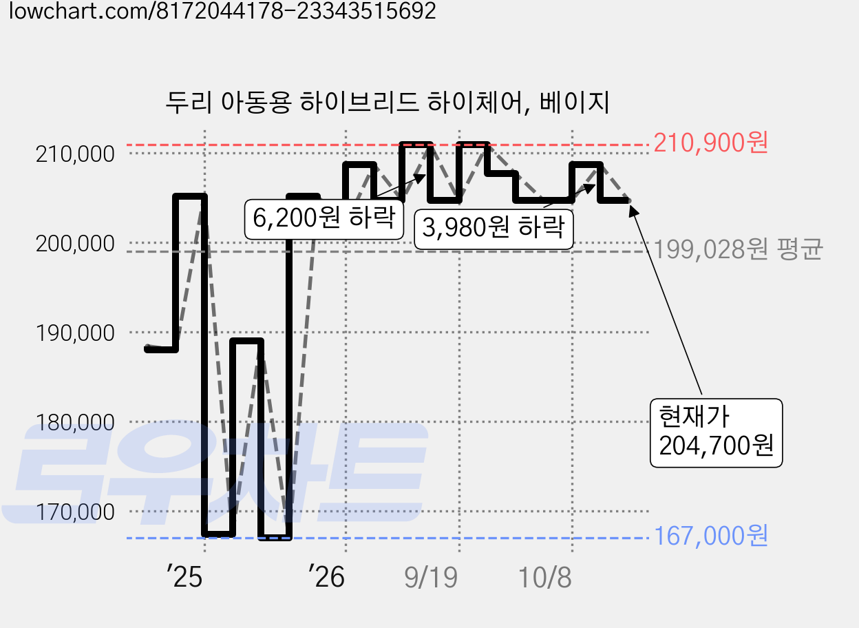 두리 아동용 하이브리드 하이체어, 베이지 가격 변동 차트, 현재가 204,700원, 관측 최저가 167,000원