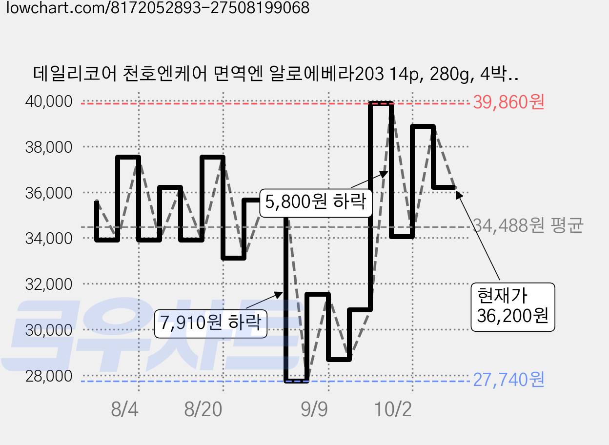 데일리코어 천호엔케어 면역엔 알로에베라203 14p, 280g, 4박스 가격 변동 차트, 현재가 36,200원, 관측 최저가 27,740원