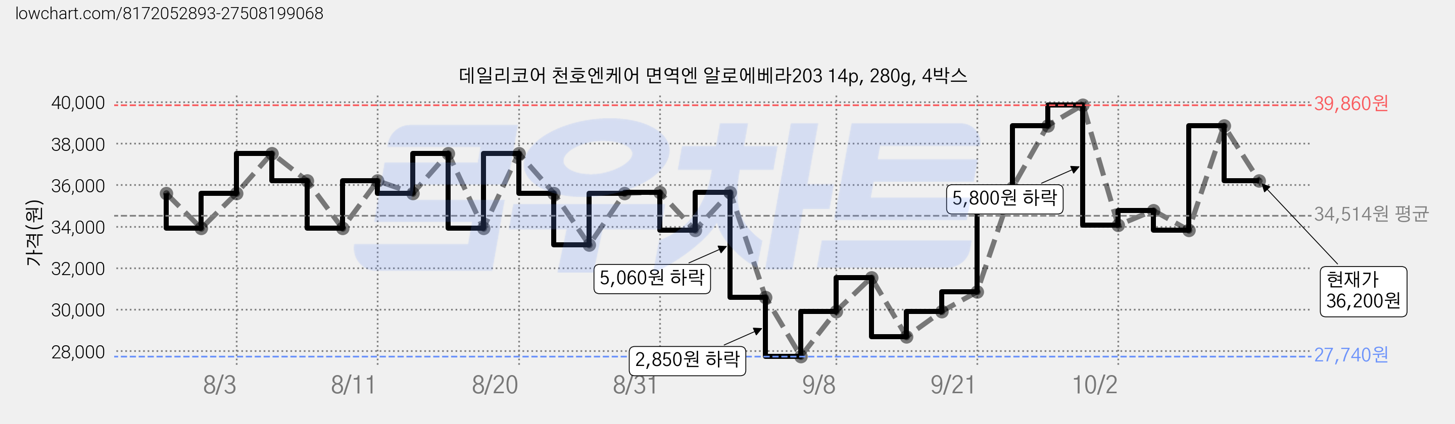 데일리코어 천호엔케어 면역엔 알로에베라203 14p, 280g, 4박스 가격 변동 차트, 현재가 36,200원, 관측 최저가 27,740원