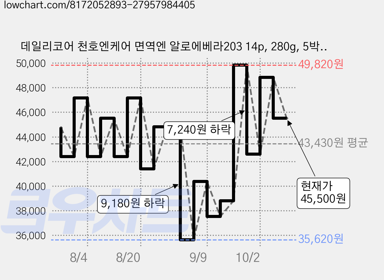 데일리코어 천호엔케어 면역엔 알로에베라203 14p, 280g, 5박스 가격 변동 차트, 현재가 45,500원, 관측 최저가 35,620원