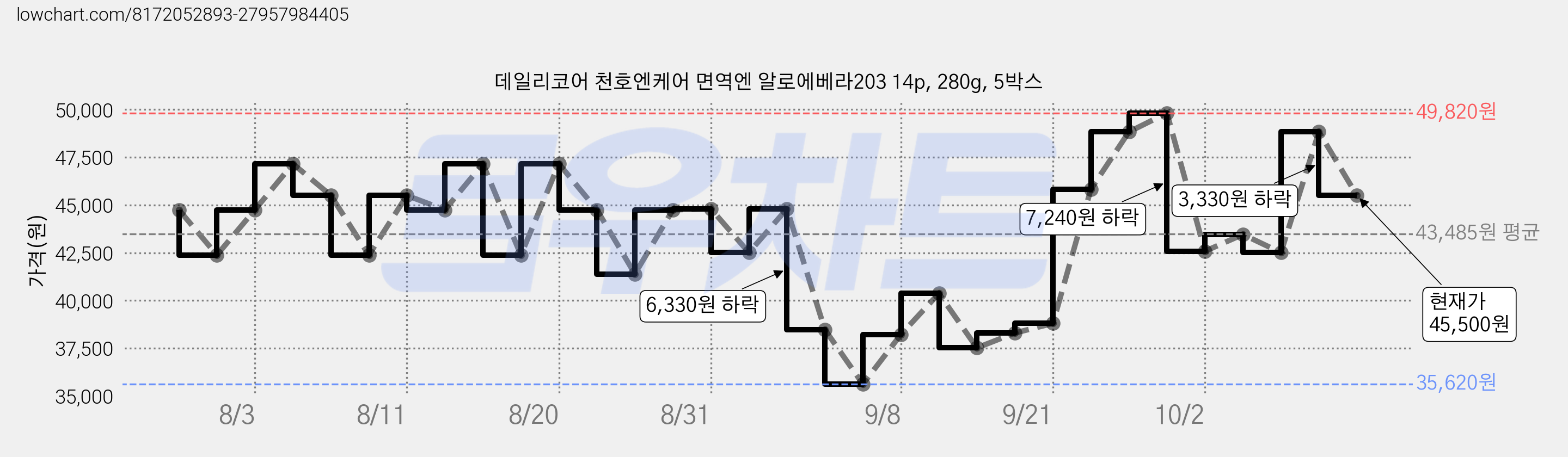 데일리코어 천호엔케어 면역엔 알로에베라203 14p, 280g, 5박스 가격 변동 차트, 현재가 45,500원, 관측 최저가 35,620원