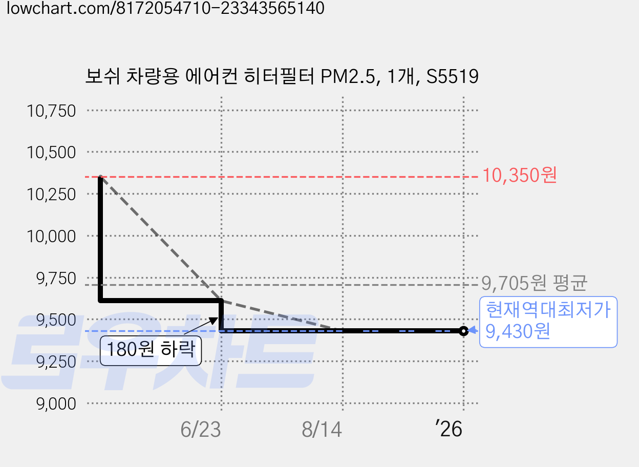 보쉬 차량용 에어컨 히터필터 PM2.5, 1개, S5519 가격 변동 차트, 현재가 9,430원, 역대최저가